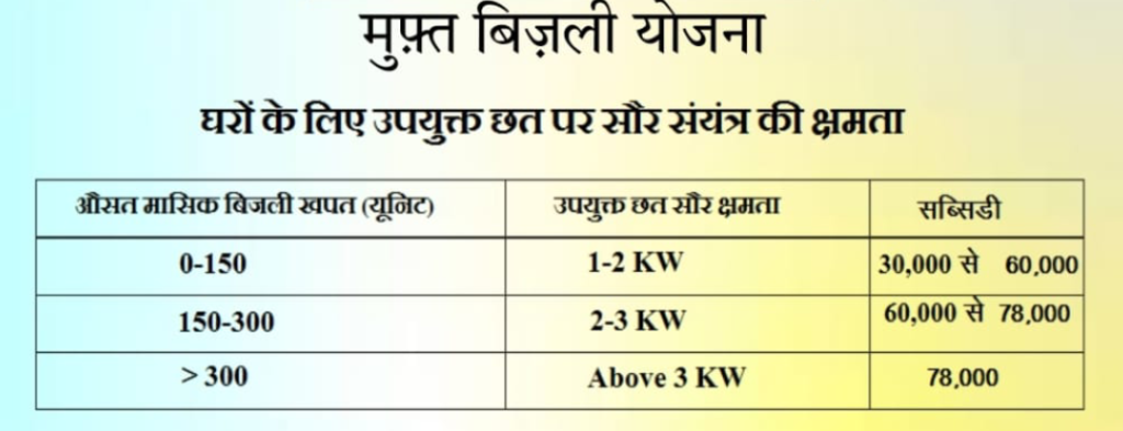 PM Surya Ghar Yojana Subsidy Structure